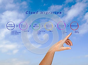 Cloud Migration