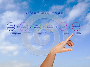 Cloud Migration photo