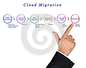 Cloud Migration Process