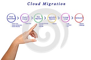 Cloud Migration process photo