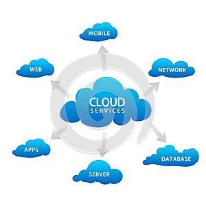 Cloud Services