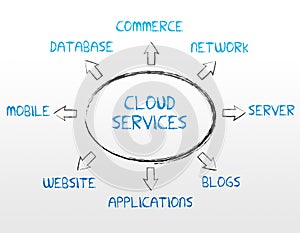 Cloud Services