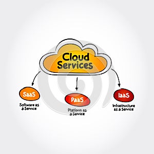 Cloud services hand drawn mind map, IaaS, PaaS, SaaS technology concept background