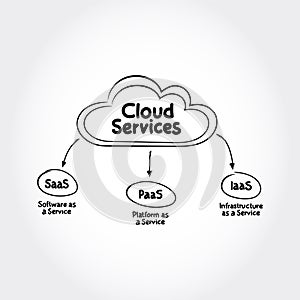 Cloud services hand drawn mind map, IaaS, PaaS, SaaS technology concept background