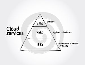 Cloud services - IaaS, PaaS, SaaS hand drawn concept background