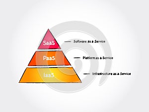 Cloud services - IaaS, PaaS, SaaS hand drawn concept background
