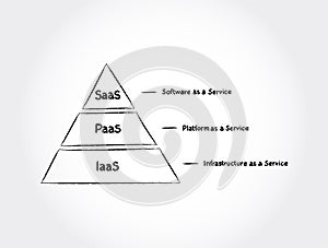 Cloud services - IaaS, PaaS, SaaS hand drawn concept background