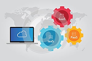 Cloud stack combination of IaaS PaaS and SaaS Platform Infrastructure