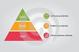 Cloud stack combination of IaaS PaaS and SaaS Platform Infrastructure photo
