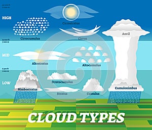 Cloud types vector illustration. Labeled air scheme with altitude division.