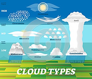 Cloud types vector illustration. Labeled air scheme with altitude division. photo