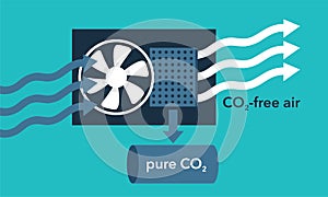 CO2 capture - fan, separating Filter and storage