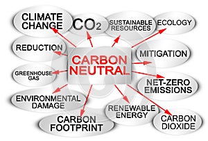 CO2 Net-Zero Emission layout concept with a descriptive scheme photo