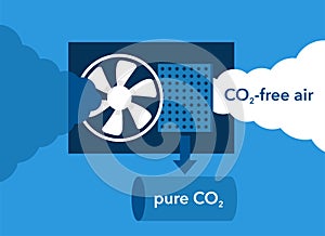 CO2 capture technology - fan and Separating Filter