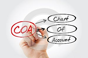 COA - Chart of Account acronym photo