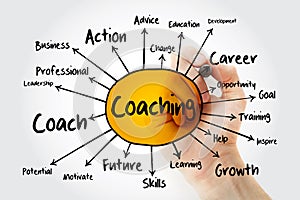 COACHING mind map, business concept for presentations and reports