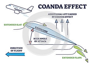 Coanda effect as physics force for airplane flaps liftoff outline diagram