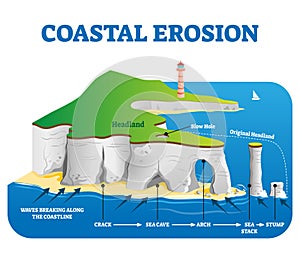 Coastal erosion vector illustration. Labeled loss or displacement of land.