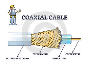 Coaxial cable components and inner copper wire structure outline diagram