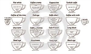 Coffee diagram vector hand drawn menu, recipe card for coffee shop. Flat white, americano latte chai latte cappuccino types popula