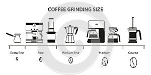 Coffee grind size chart. Beans grinding guide for different brewing methods. Fine, medium and coarse grinds infographic vector