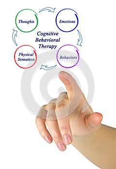 Cognitive-behavioral therapy