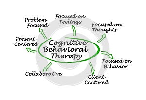 Cognitive Behavioral Therapy