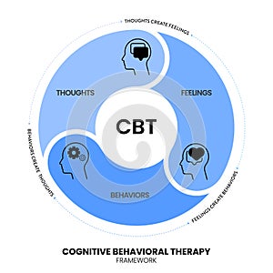 Cognitive Behavioral Therapy (CBT) diagram chart infographic banner