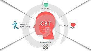 Cognitive Behavioral Therapy (CBT) diagram chart infographic banner with icon vector