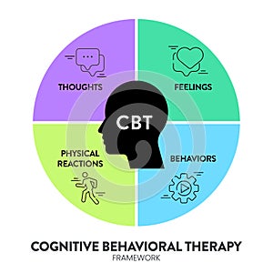 Cognitive Behavioral Therapy (CBT) diagram chart infographic banner with icon vector