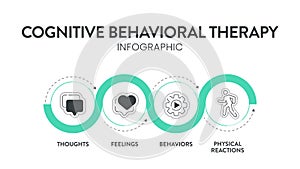 Cognitive Behavioral Therapy (CBT) diagram chart infographic banner with icon vector