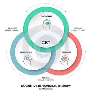 Cognitive Behavioral Therapy (CBT) diagram chart infographic banner with icon vector