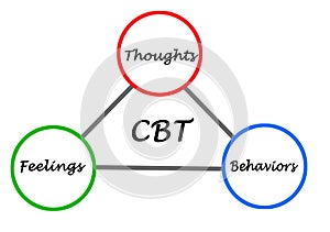 Cognitive - behavioral therapy cycle