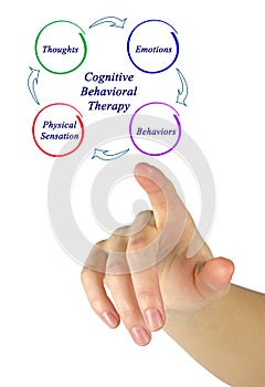 Cognitive-behavioral therapy photo