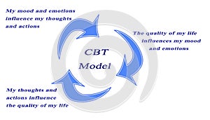 Cognitive Behavioral Therapy Model