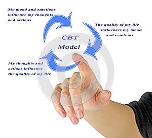 Cognitive Behavioral Therapy Model