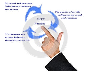 Cognitive Behavioral Therapy Model