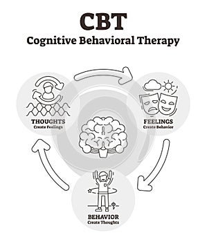 Cognitive behavioral therapy vector illustration. Outlined CBT explanation.