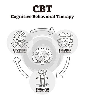 Cognitive behavioral therapy vector illustration. Outlined CBT explanation. photo