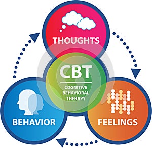 Cognitive Behavioural Therapy (CBT) Concept photo