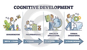 Cognitive development progress stages by age, vector illustration diagram photo