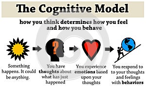 Cognitive model