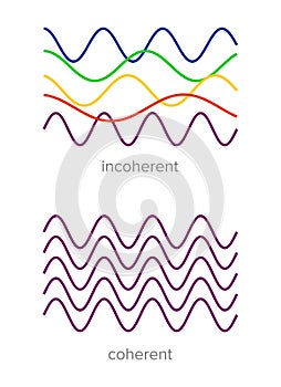 Coherent radiation physics