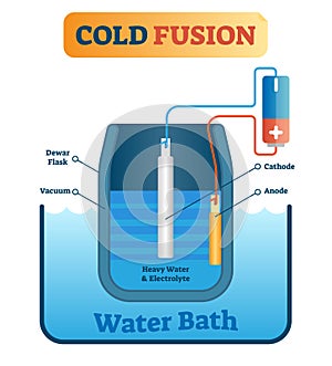 Vector illustration about cold fusion energy production. Scheme with dewar flask, vacuum, cathode, anode, heavy and electrolyte.