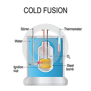 Cold fusion. hypothesized type of nuclear reaction. theoretical photo