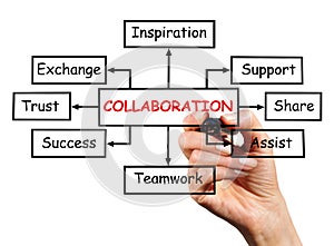 Collaboration diagram on a transparent screen