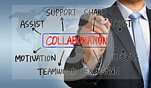 Collaboration flowchart hand drawing by businessman