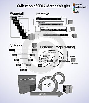 Collection of Software development life cycle methodology photo