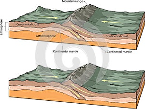 Collision of two continental plates