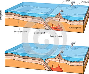 Collision of two oceanic plates